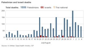 BBC-Gaza-Casualties